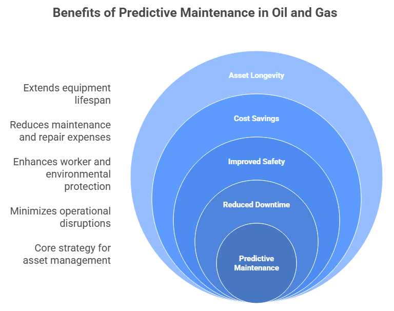 Benefits of Predictive Maintenance in Oil and Gas
