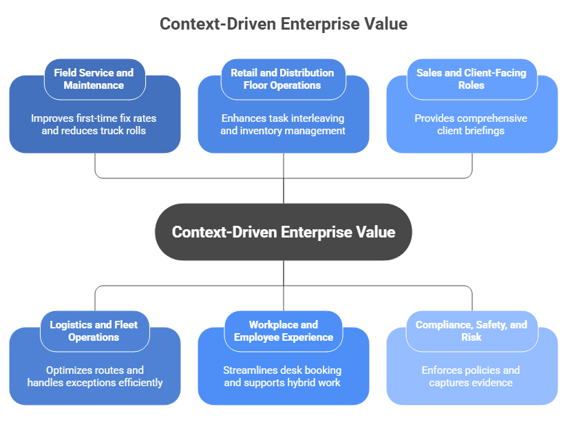 Context-Driven Enterprise Value
