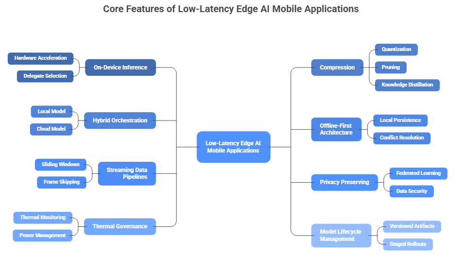 Core Features of Low-Latency Edge AI Mobile Applications