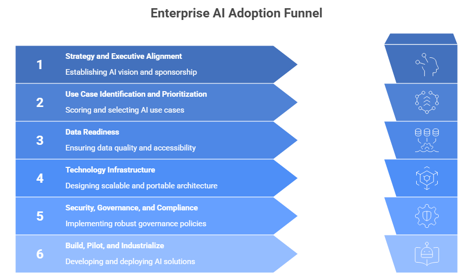 Enterprise AI Adoption Funnel