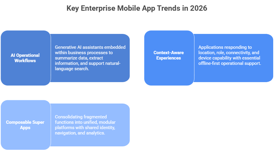 Key Enterprise Mobile App Trends in 2026