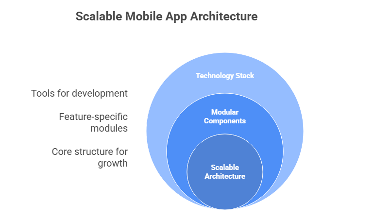 Scalable Mobile App Architecture