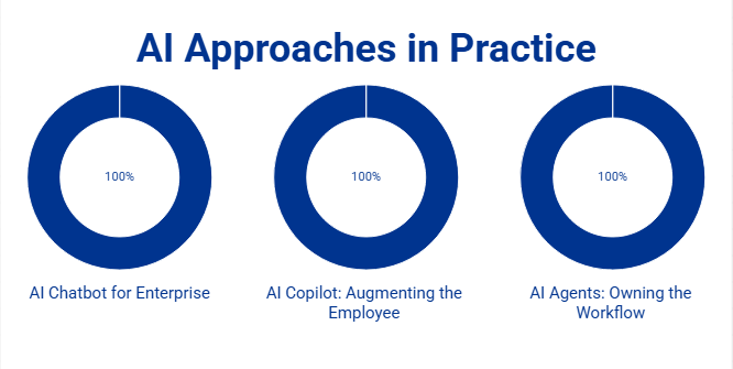 AI Approaches in Practice