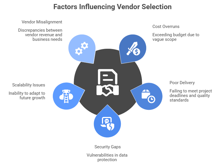 Factors Influencing Vendor Selection