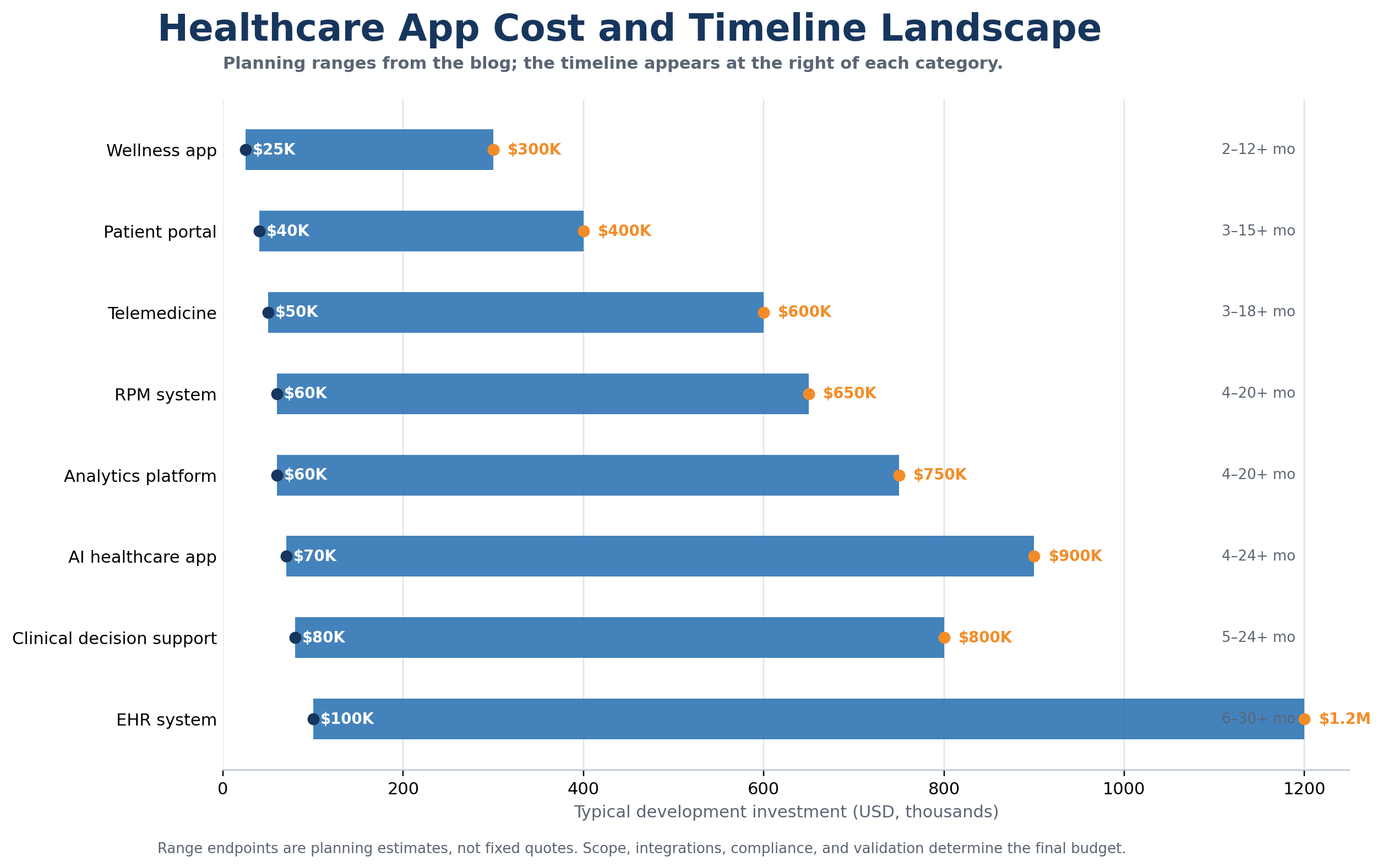 Healthcare App Development Cost at a Glance