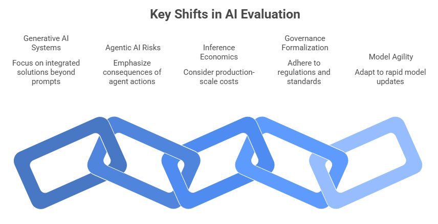 Key Shifts in AI Evaluation