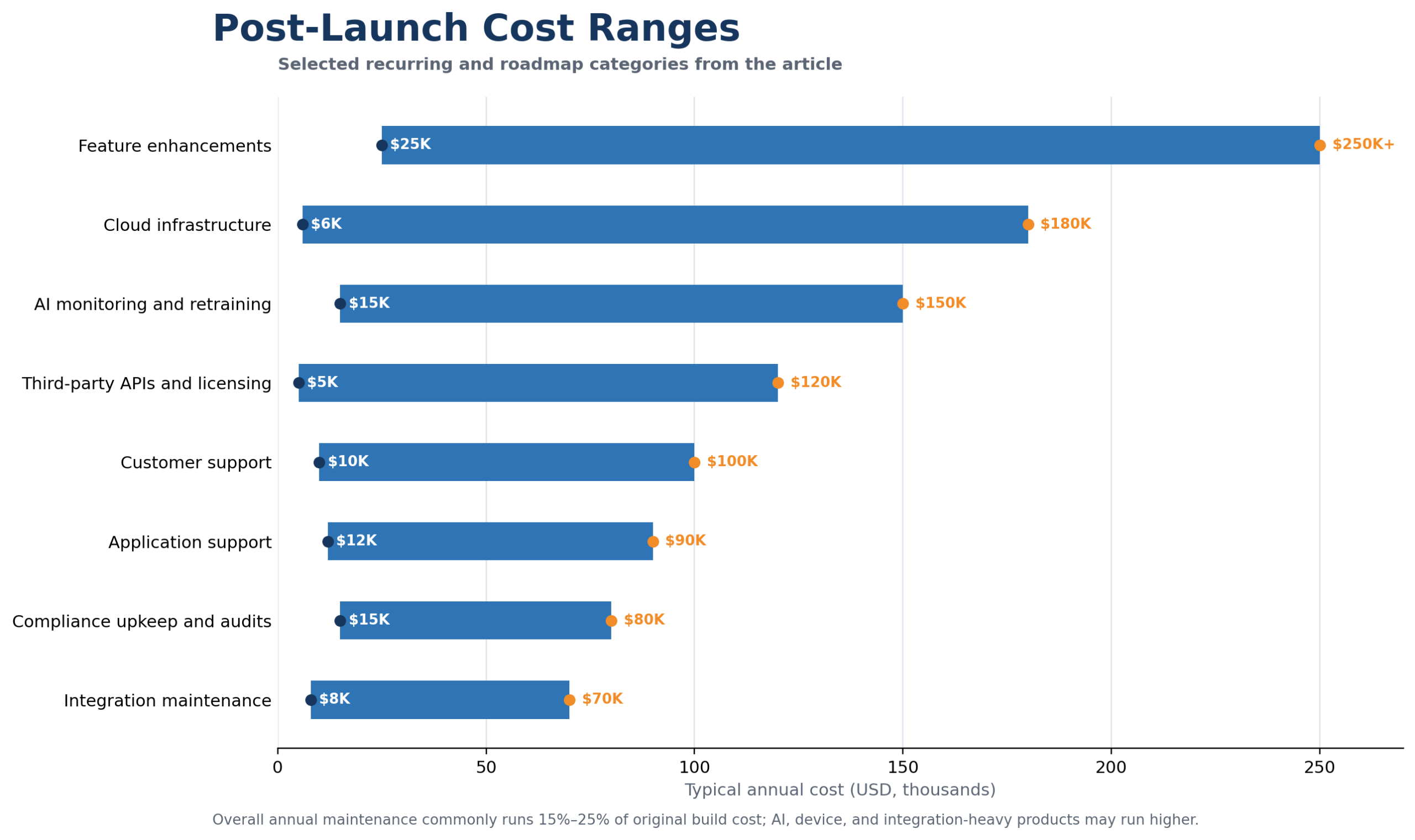 Post-Launch Maintenance Costs