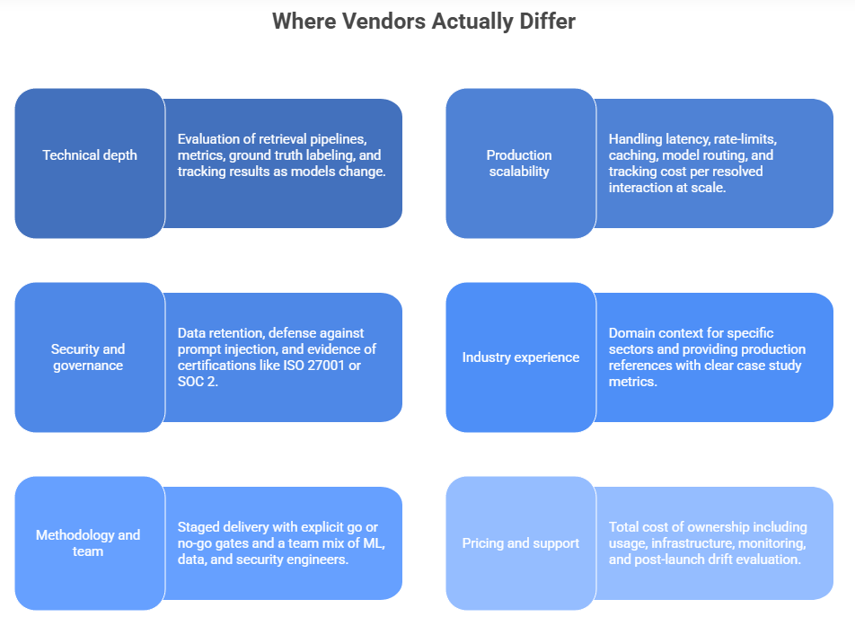 Where Vendors Actually Differ